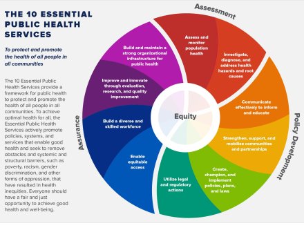 Graphic depicting core functions and essential services of public health
